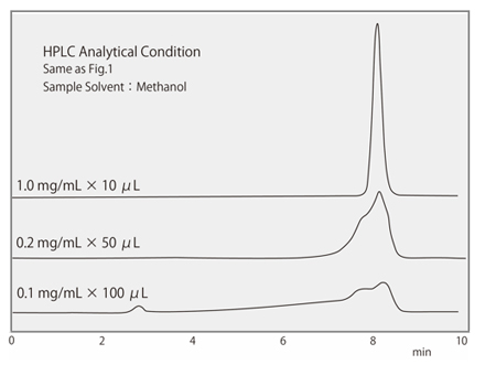 Comparison of Peak Shape Between Injection Volume