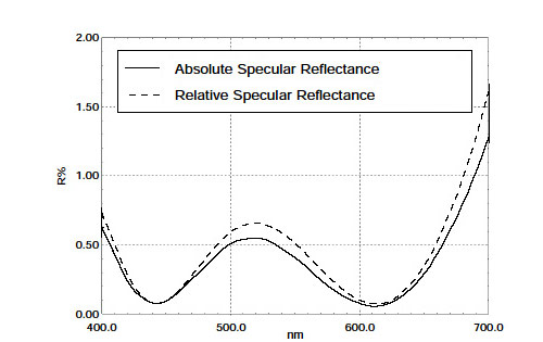 Eyeglass Lens Measurement Data