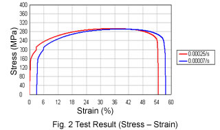 Fig. 2 Test Result (Stress - Strain)
