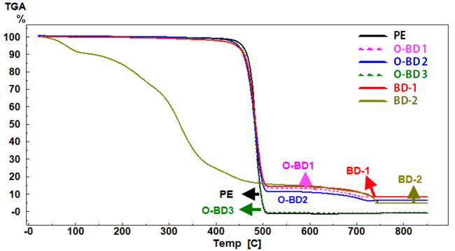 the TGA curves of each plastic bag