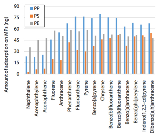 Fig. 3 GC-MS/MS Analysis Results: PAHs 