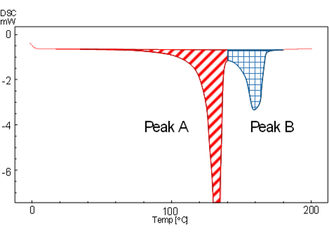 Fig. 1 Obtaining the Approximate Heat of Fusion