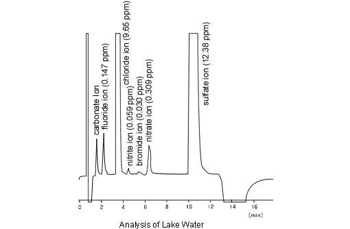 Analysis of Lake Water