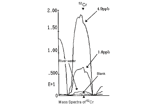 Mass Spectra of 52Cr 