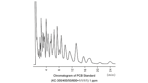 Analysis of PCB in Environmental Water 