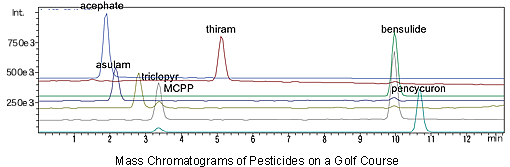 Mass Chromatograms of Pesticides on a Golf Course