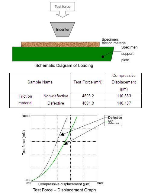 Compression Testing of Brake Friction Materials