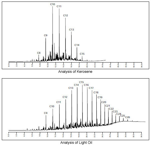 Analysis of Kerosene and Light Oil (GC)