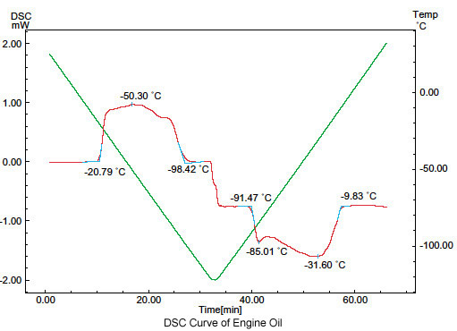 Measurement of Solidification and Melting of Engine Oil (DSC)