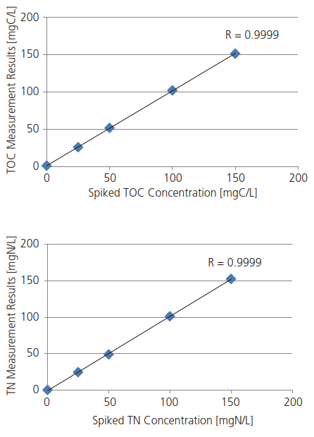 Spiked TOC Concentration, Spiked TN Concentration