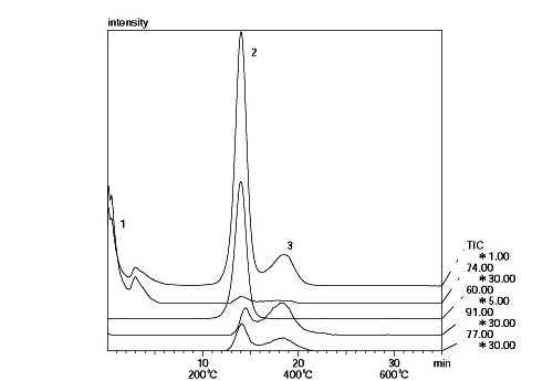 Fig. 1 EGA Curve of Adhesive