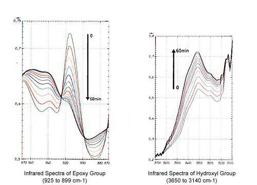 Infrared Spectra of Epoxy Group and Hydroxyl Group