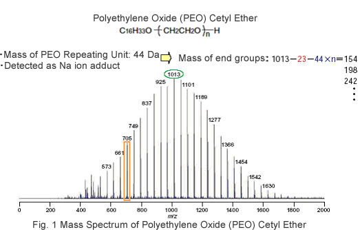 Fig. 1 Mass Spectrum of Polyethylene Oxide (PEO) Cetyl Ether
