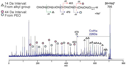 Fig. 2 MS/MS Spectrum with m/z 705 as Precursor 