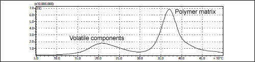 Fig. 1 Evolved Gas Curve for Tire Rubber