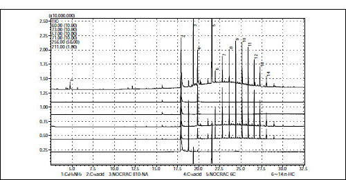 Fig. 2 Thermal Decomposition Chromatogram (300 ºC/30 s)