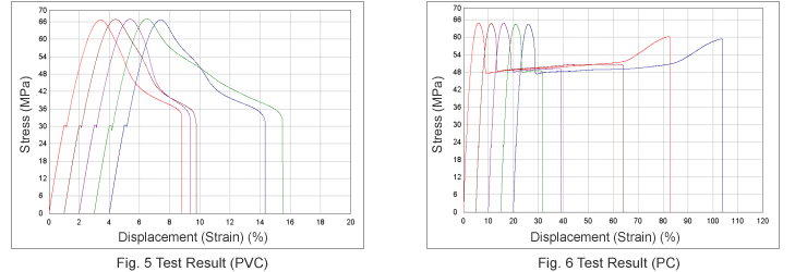 Fig. 5 Test Result (PVC) / Fig. 6 Test Result (PC)