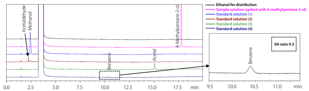 Chromatograms of Ethanol for disinfection, Sample Solution and Standard Solutions (1) – (4)