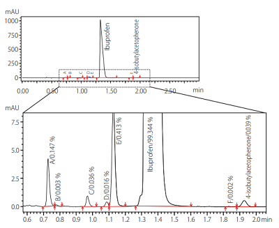 Chromatograms of Impurities and Ibuprofen