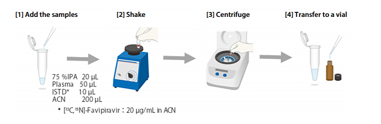 Fig. 4 Pretreatment Flow of Favipiravir in Plasma