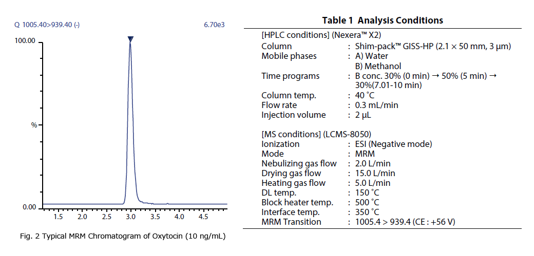 Fig. 2 Typical MRM Chromatogram of Oxytocin (10 ng/mL), Table 1 Analysis Conditions