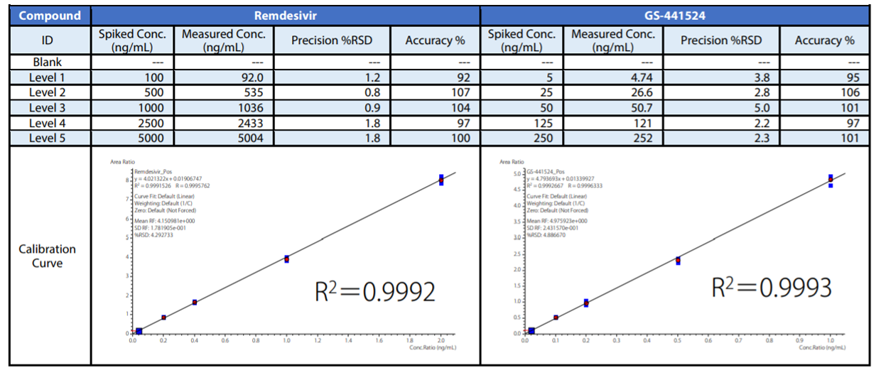 Table 3 Linearity, Accuracy and Precision of Remdesivir and GS-441524 in Plasma Obtained from Analysis