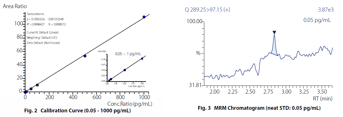 Table 1 Analytical Conditions / Table 2 MRM Transition