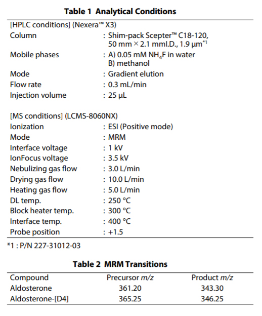 1 Analytical Conditions , 2 MRM Transitions