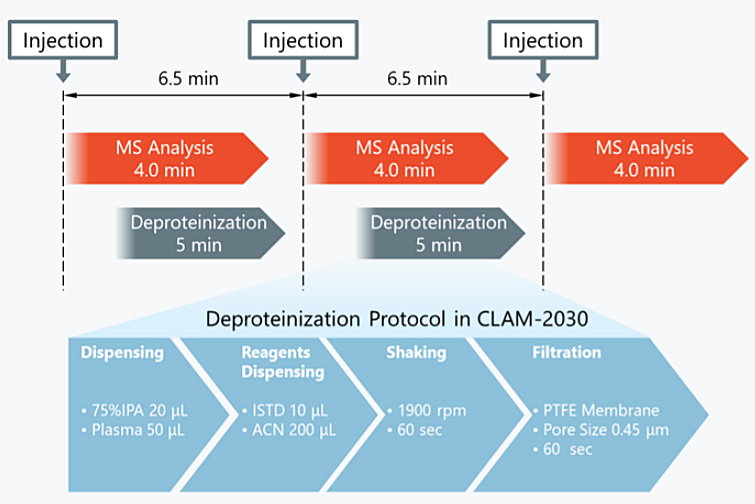 Fig. 2 Workflow of Fully Automated Sample Pretreatment