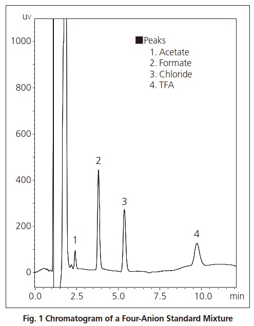 Fig. 1 Chromatogram of a Four-Anion Standard Mixture