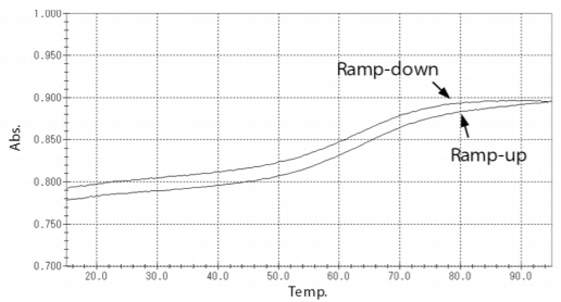 Fig. 4 Melting Curves of Samples