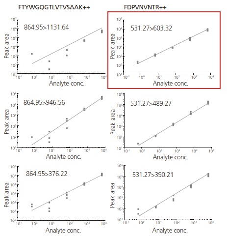 Fig. 3 Calibration Curve for Selected Peptides with Three Transitions.