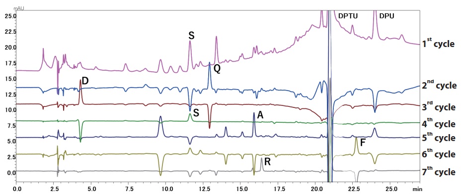 Fig. 1 Subtracted Chromatograms from First Seven Cycles Using the PPSQ-50A Gradient System