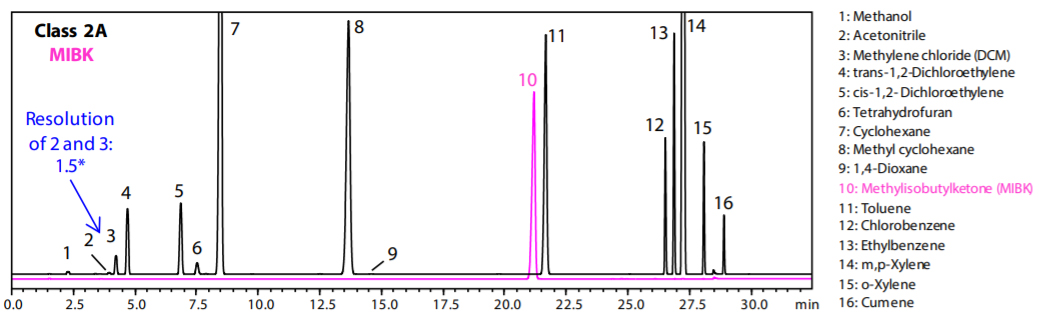 Fig. 1 Chromatogram of Class 2 A and MIBK Standard Solution by Procedure A (Water-Soluble Sample) 