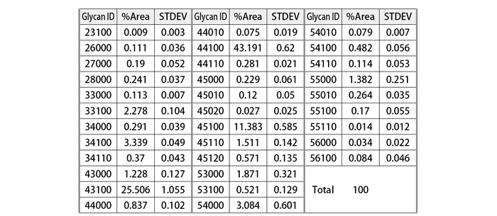 Ratio of N-linked glycans