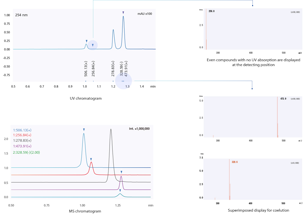 Mass-it: Adds Mass Information to UV Chromatograms