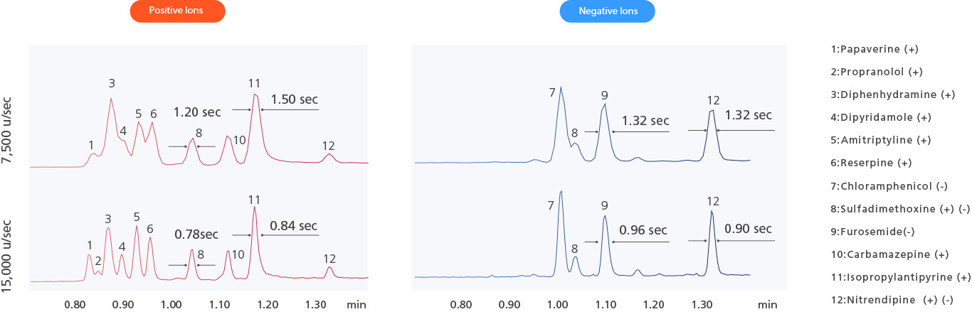 Total Ion Chromatogram for 12 Pharmaceutical Components