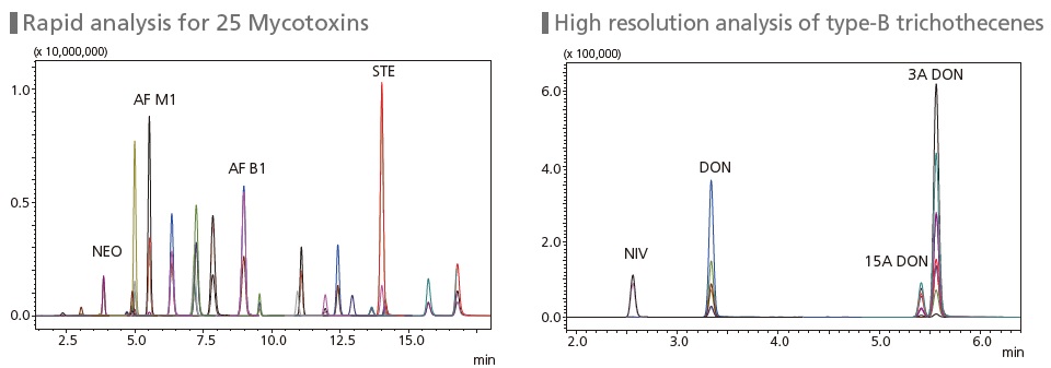 Analytical Methods for 27 Mycotoxins