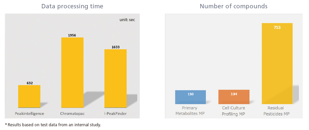 Reduced data processing time for a wider compound range