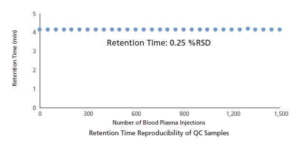 Retention Time Reproducibility of QC Samples