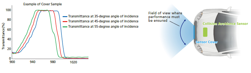 Haze measurement of Plastics