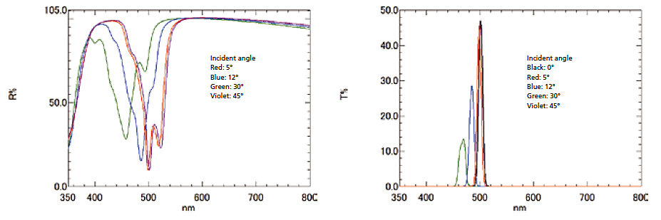 Evaluating Multilayer Dielectric Films