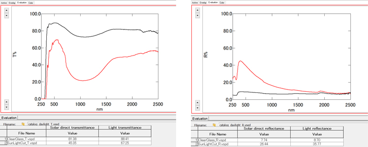 Measuring the Transmittance (Solar Transmittance) of Window Glass