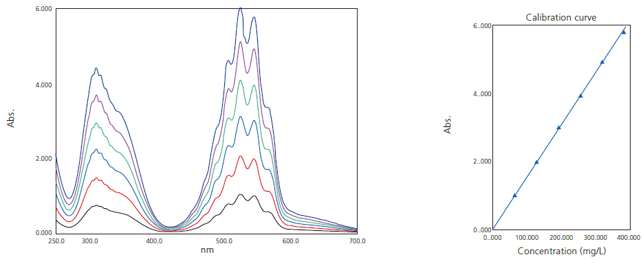 Linearity up to Absorbance Level 6