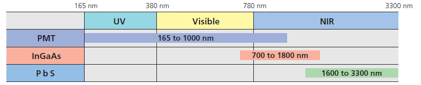 Relationship between Detectors and Measurable Range