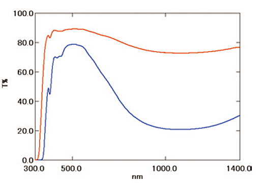 Window Glass Transmission Measurements