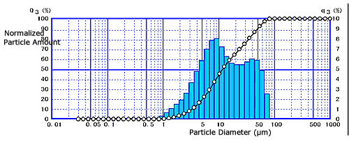 Particle Size Distribution of Okinawan Red Soil