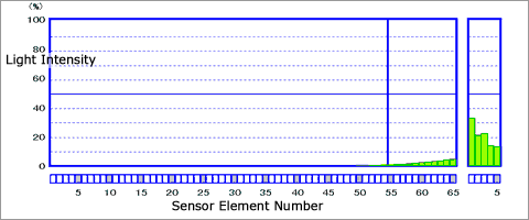 Light Intensity Distribution Data of Diffracted/Scattered Light