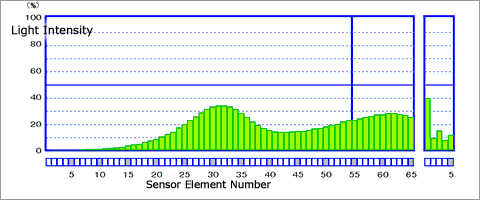 Light Intensity Distribution Data of Diffracted/Scattered Light