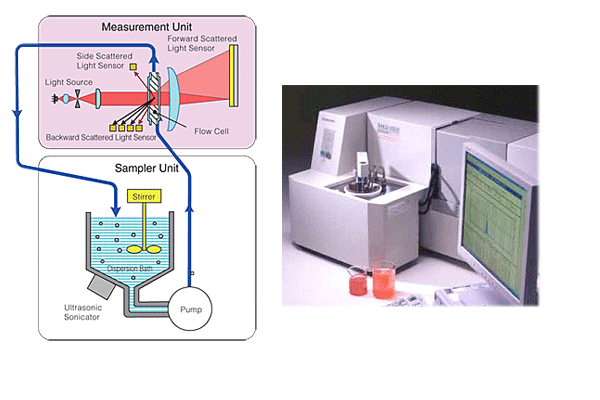Fig. 1 Measurement Using a Combination of Sampler and Flow Cell